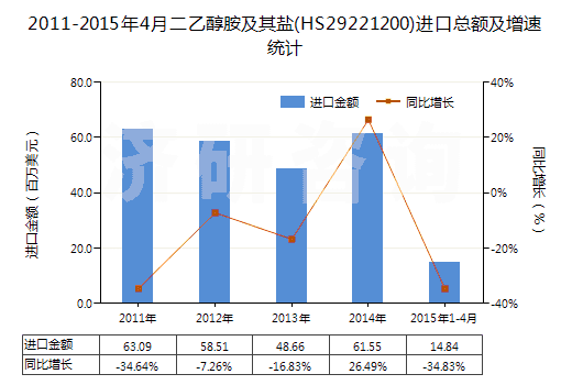 2011-2015年4月二乙醇胺及其鹽(HS29221200)進(jìn)口總額及增速統(tǒng)計(jì)